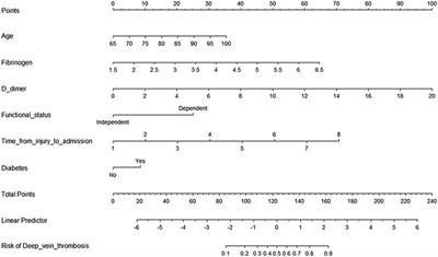 A nomogram for prediction of deep venous thrombosis risk in elderly femoral intertrochanteric fracture patients: A dual-center retrospective study